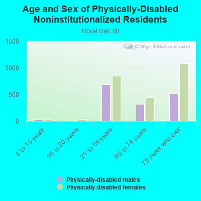 Age and Sex of Physically-Disabled Noninstitutionalized Residents