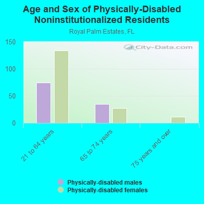 Age and Sex of Physically-Disabled Noninstitutionalized Residents