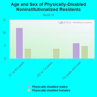 Age and Sex of Physically-Disabled Noninstitutionalized Residents