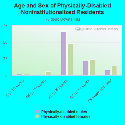 Age and Sex of Physically-Disabled Noninstitutionalized Residents