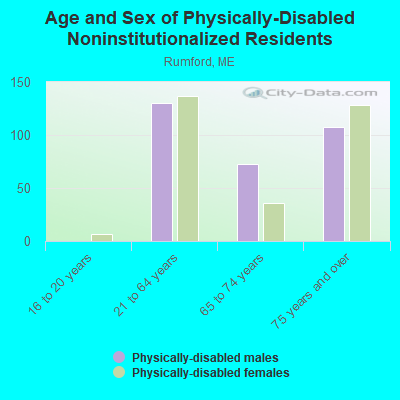 Age and Sex of Physically-Disabled Noninstitutionalized Residents