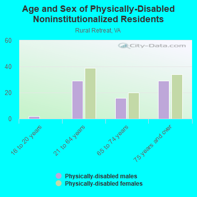 Age and Sex of Physically-Disabled Noninstitutionalized Residents