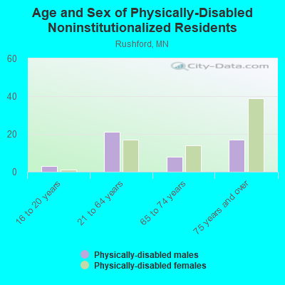 Age and Sex of Physically-Disabled Noninstitutionalized Residents