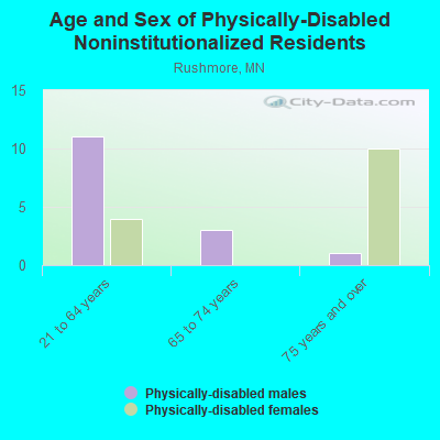 Age and Sex of Physically-Disabled Noninstitutionalized Residents