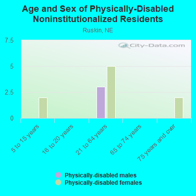 Age and Sex of Physically-Disabled Noninstitutionalized Residents