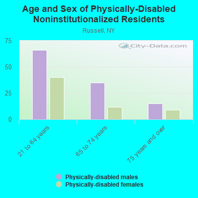 Age and Sex of Physically-Disabled Noninstitutionalized Residents