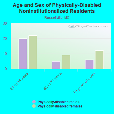 Age and Sex of Physically-Disabled Noninstitutionalized Residents