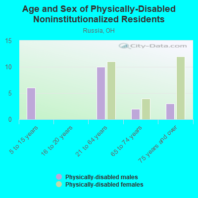 Age and Sex of Physically-Disabled Noninstitutionalized Residents