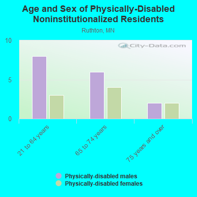 Age and Sex of Physically-Disabled Noninstitutionalized Residents