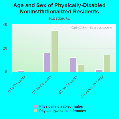 Age and Sex of Physically-Disabled Noninstitutionalized Residents