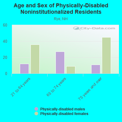 Age and Sex of Physically-Disabled Noninstitutionalized Residents