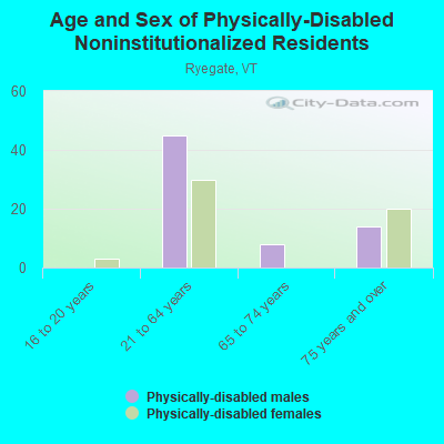 Age and Sex of Physically-Disabled Noninstitutionalized Residents