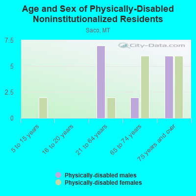 Age and Sex of Physically-Disabled Noninstitutionalized Residents