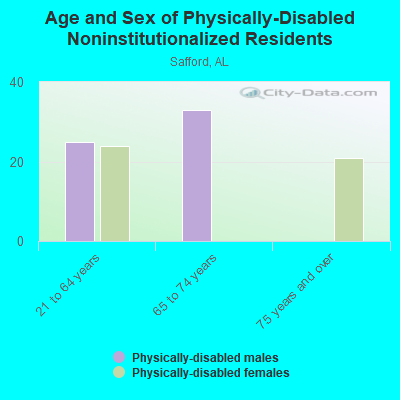 Age and Sex of Physically-Disabled Noninstitutionalized Residents