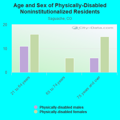 Age and Sex of Physically-Disabled Noninstitutionalized Residents