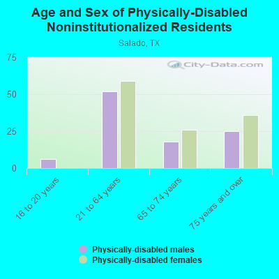 Age and Sex of Physically-Disabled Noninstitutionalized Residents