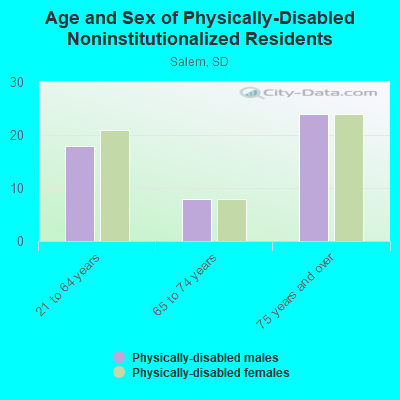 Age and Sex of Physically-Disabled Noninstitutionalized Residents