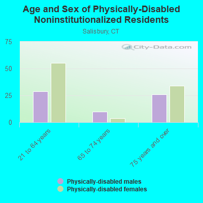 Age and Sex of Physically-Disabled Noninstitutionalized Residents