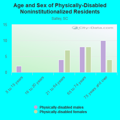 Age and Sex of Physically-Disabled Noninstitutionalized Residents