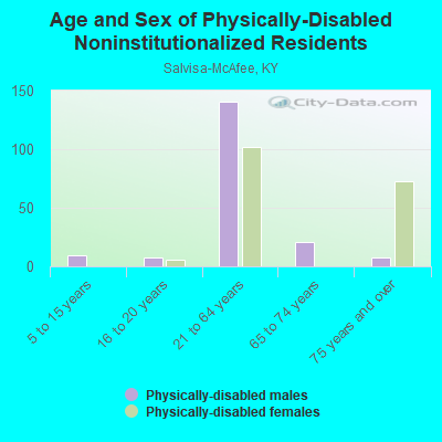 Age and Sex of Physically-Disabled Noninstitutionalized Residents