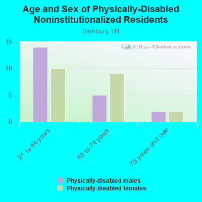 Age and Sex of Physically-Disabled Noninstitutionalized Residents