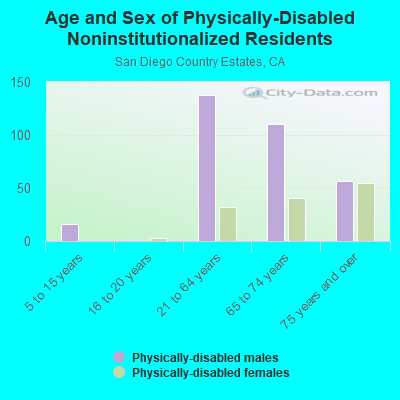 Age and Sex of Physically-Disabled Noninstitutionalized Residents