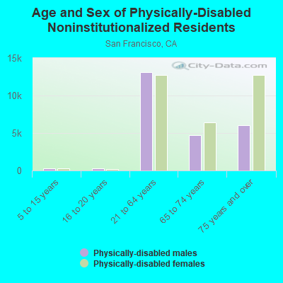 Age and Sex of Physically-Disabled Noninstitutionalized Residents