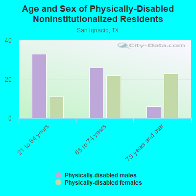 Age and Sex of Physically-Disabled Noninstitutionalized Residents