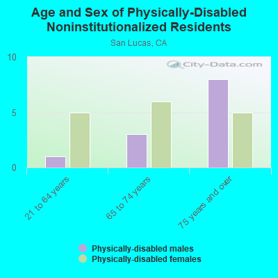 Age and Sex of Physically-Disabled Noninstitutionalized Residents