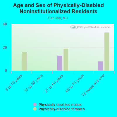 Age and Sex of Physically-Disabled Noninstitutionalized Residents