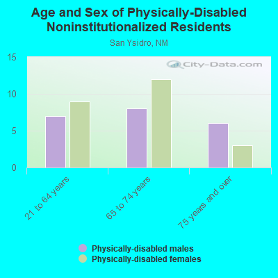 Age and Sex of Physically-Disabled Noninstitutionalized Residents