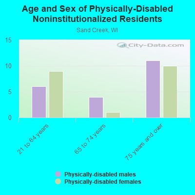 Age and Sex of Physically-Disabled Noninstitutionalized Residents