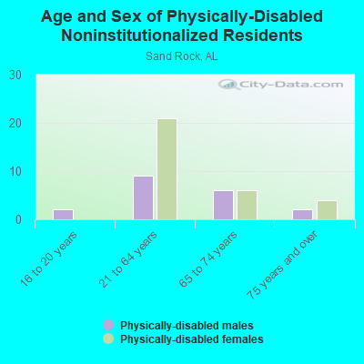 Age and Sex of Physically-Disabled Noninstitutionalized Residents