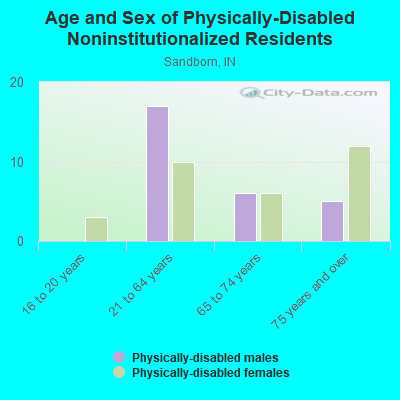 Age and Sex of Physically-Disabled Noninstitutionalized Residents