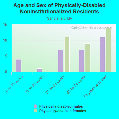 Age and Sex of Physically-Disabled Noninstitutionalized Residents