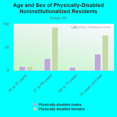 Age and Sex of Physically-Disabled Noninstitutionalized Residents