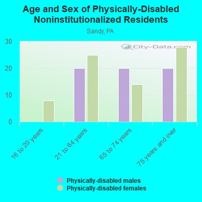 Age and Sex of Physically-Disabled Noninstitutionalized Residents