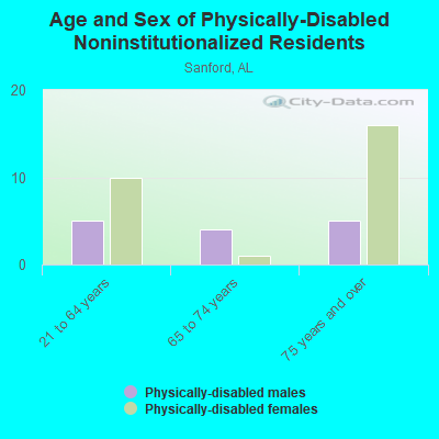 Age and Sex of Physically-Disabled Noninstitutionalized Residents