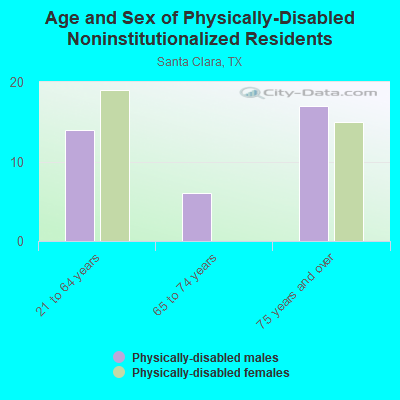 Age and Sex of Physically-Disabled Noninstitutionalized Residents