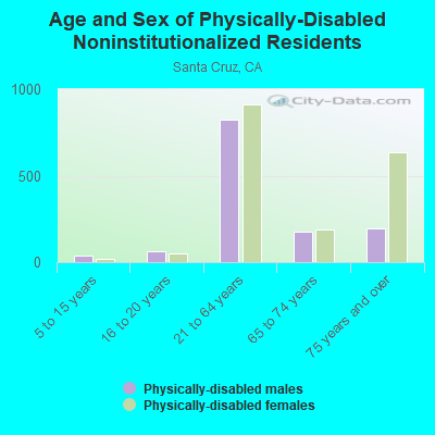 Age and Sex of Physically-Disabled Noninstitutionalized Residents