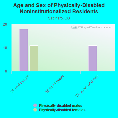 Age and Sex of Physically-Disabled Noninstitutionalized Residents