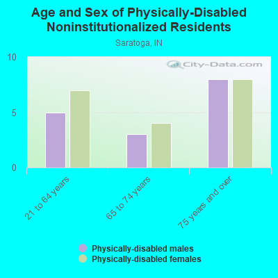 Age and Sex of Physically-Disabled Noninstitutionalized Residents