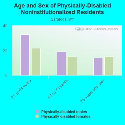 Age and Sex of Physically-Disabled Noninstitutionalized Residents