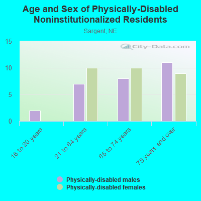 Age and Sex of Physically-Disabled Noninstitutionalized Residents