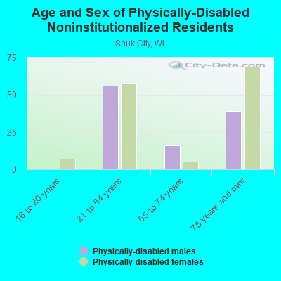 Age and Sex of Physically-Disabled Noninstitutionalized Residents