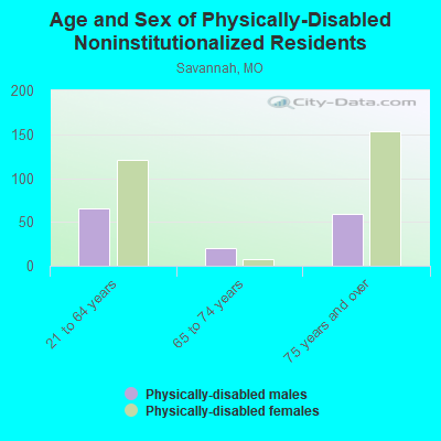 Age and Sex of Physically-Disabled Noninstitutionalized Residents