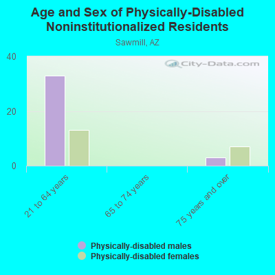 Age and Sex of Physically-Disabled Noninstitutionalized Residents