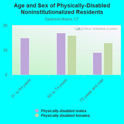 Age and Sex of Physically-Disabled Noninstitutionalized Residents