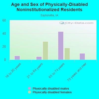 Age and Sex of Physically-Disabled Noninstitutionalized Residents