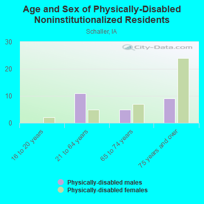 Age and Sex of Physically-Disabled Noninstitutionalized Residents